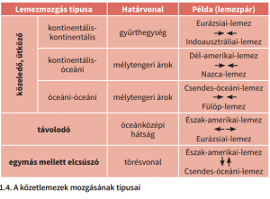 Lemezmozgások
