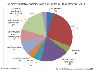 gdp 2011