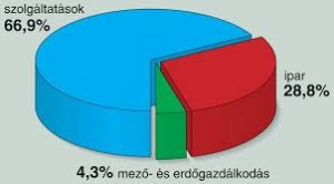szektorok